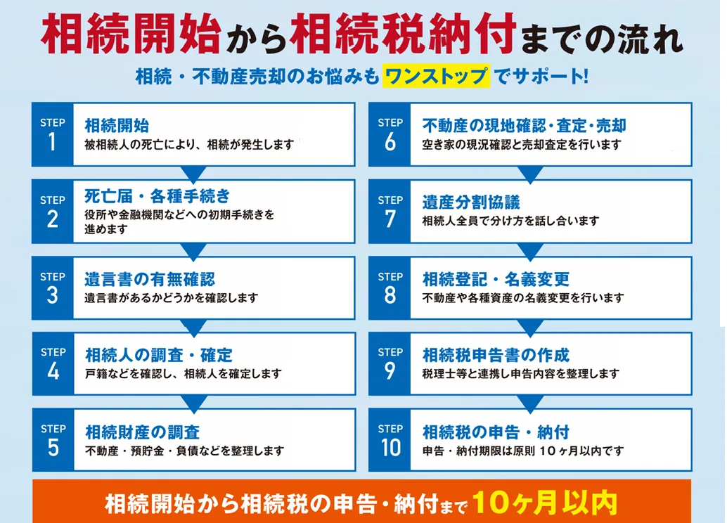 相続開始から相続税納付までの流れ