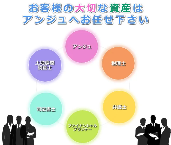 株式会社アンジュ 専門家連携体制（弁護士・税理士・司法書士・ファイナンシャルプランナー・土地家屋調査士）